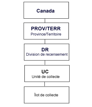 Figure C   Hiérarchie des  unités géographiques établies aux fins de la collecte, Recensement de 2006
