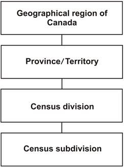 Figure 2  Standard Geographical Classification (SGC) hierarchy