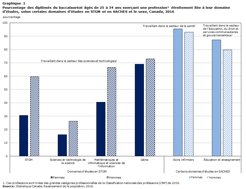 Graphique 1 Pourcentage des diplômés du baccalauréat âgés de 25 à 64 ans exerçant une profession